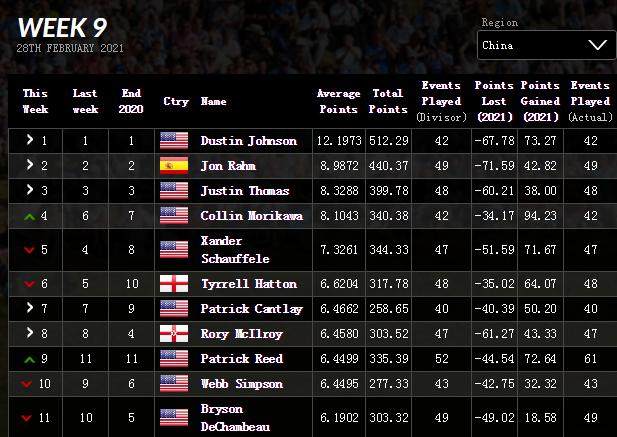 高尔夫世界排名：伍兹下降三位 小科达杀入女子前3